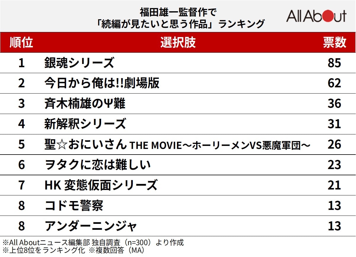 福田雄一監督作で「続編が見たいと思う作品」ランキング