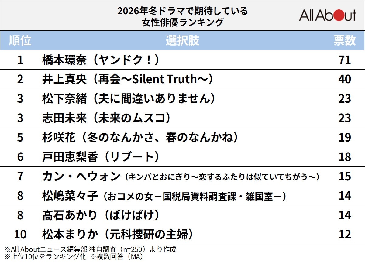 「2026年冬ドラマ」で期待している女性俳優ランキング