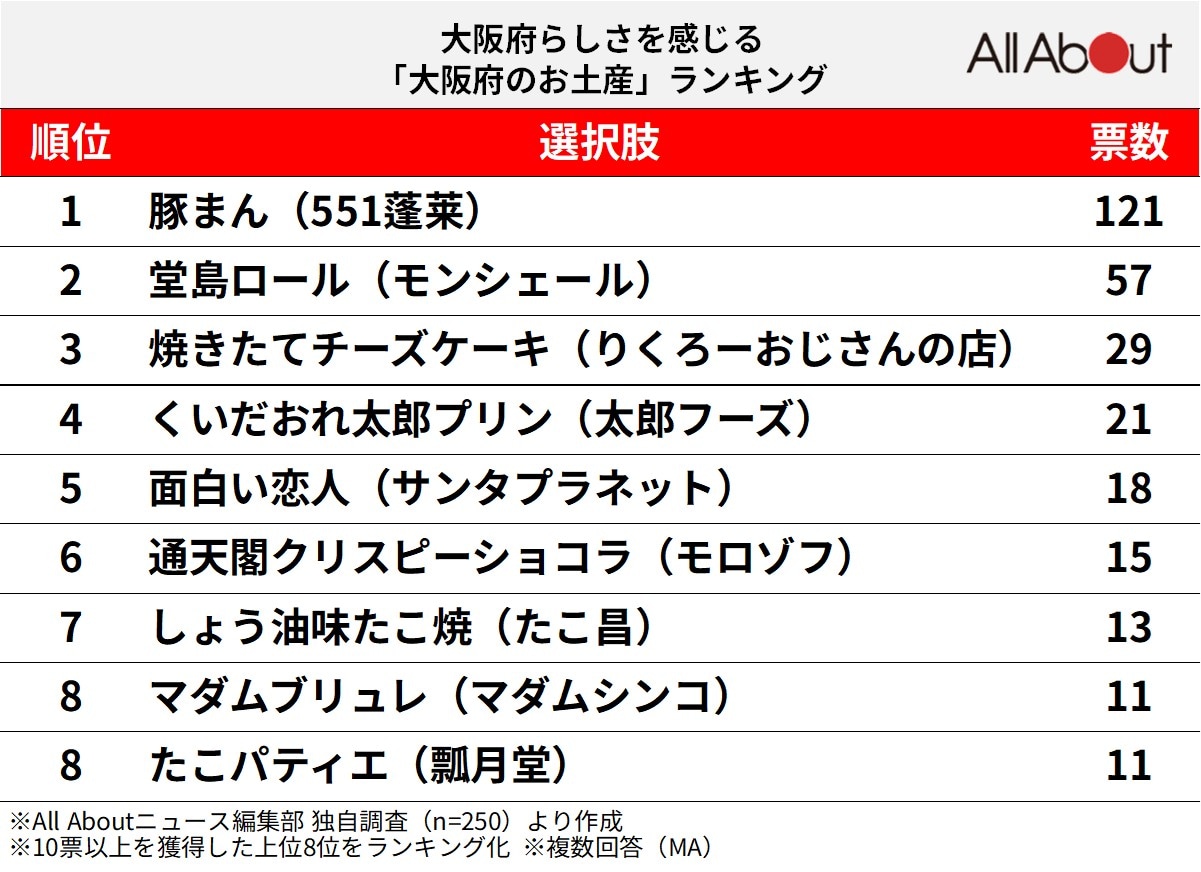 大阪府らしさを感じる「大阪府のお土産」ランキングの画像