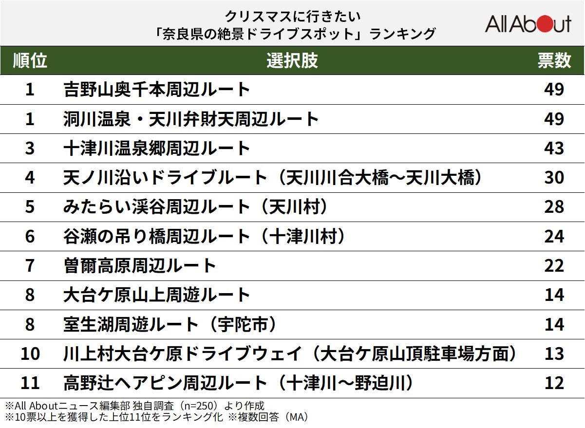 クリスマスに行きたい「奈良県の絶景ドライブスポット」ランキング