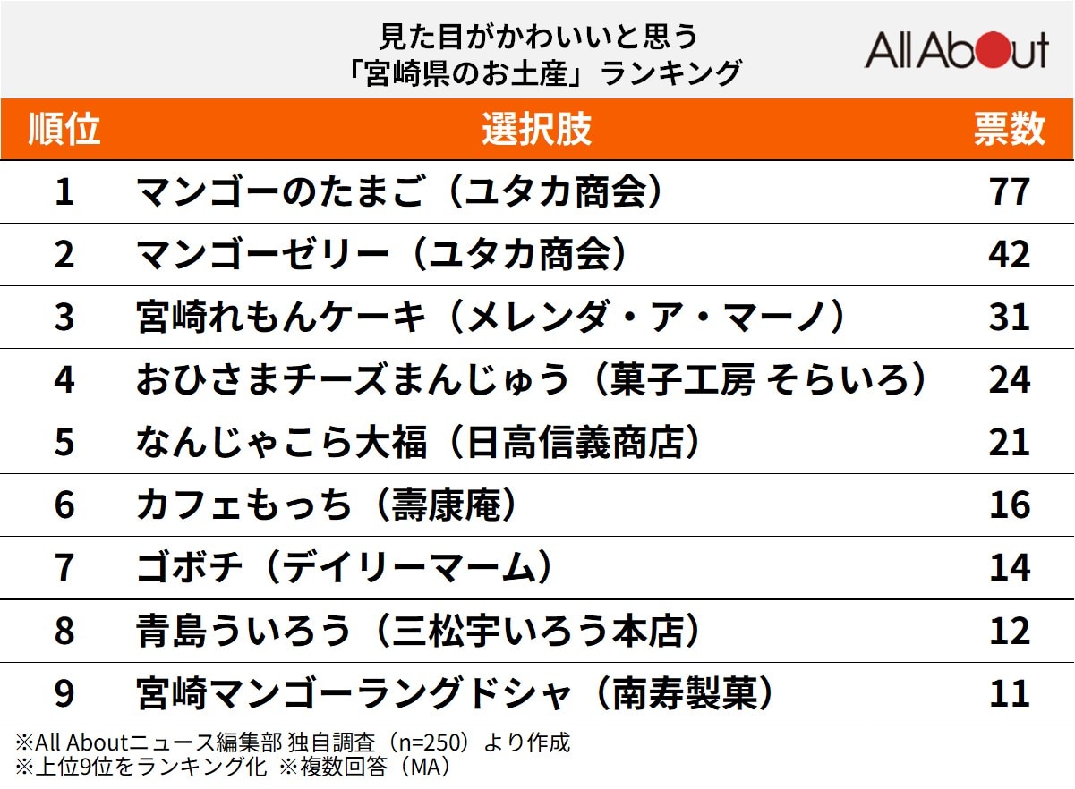 見た目がかわいいと思う「宮崎県のお土産」ランキング