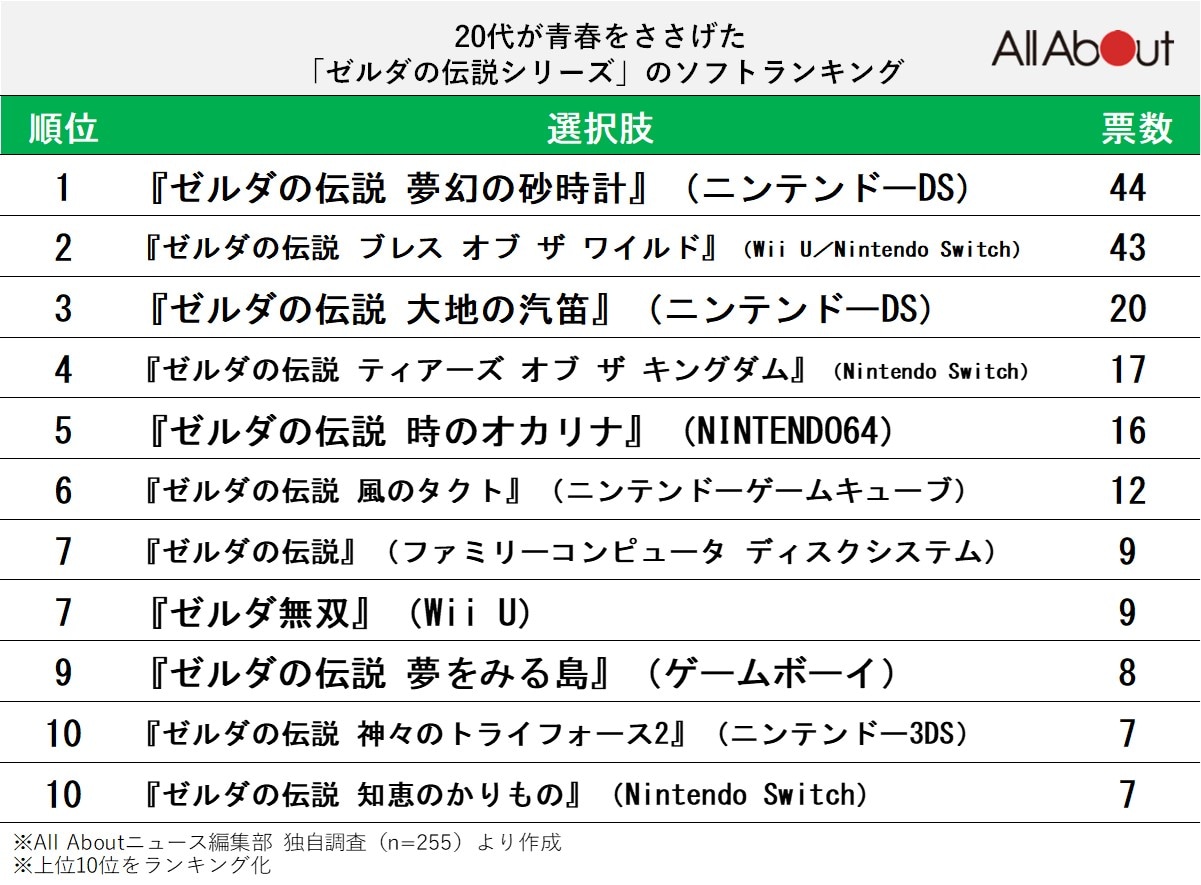 【20代が選ぶ】青春をささげた「ゼルダの伝説シリーズ」ランキング