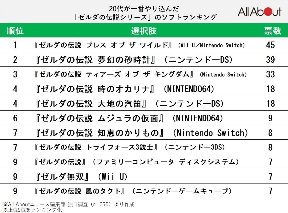 【20代が選ぶ】一番やり込んだ「ゼルダの伝説シリーズ」ランキング
