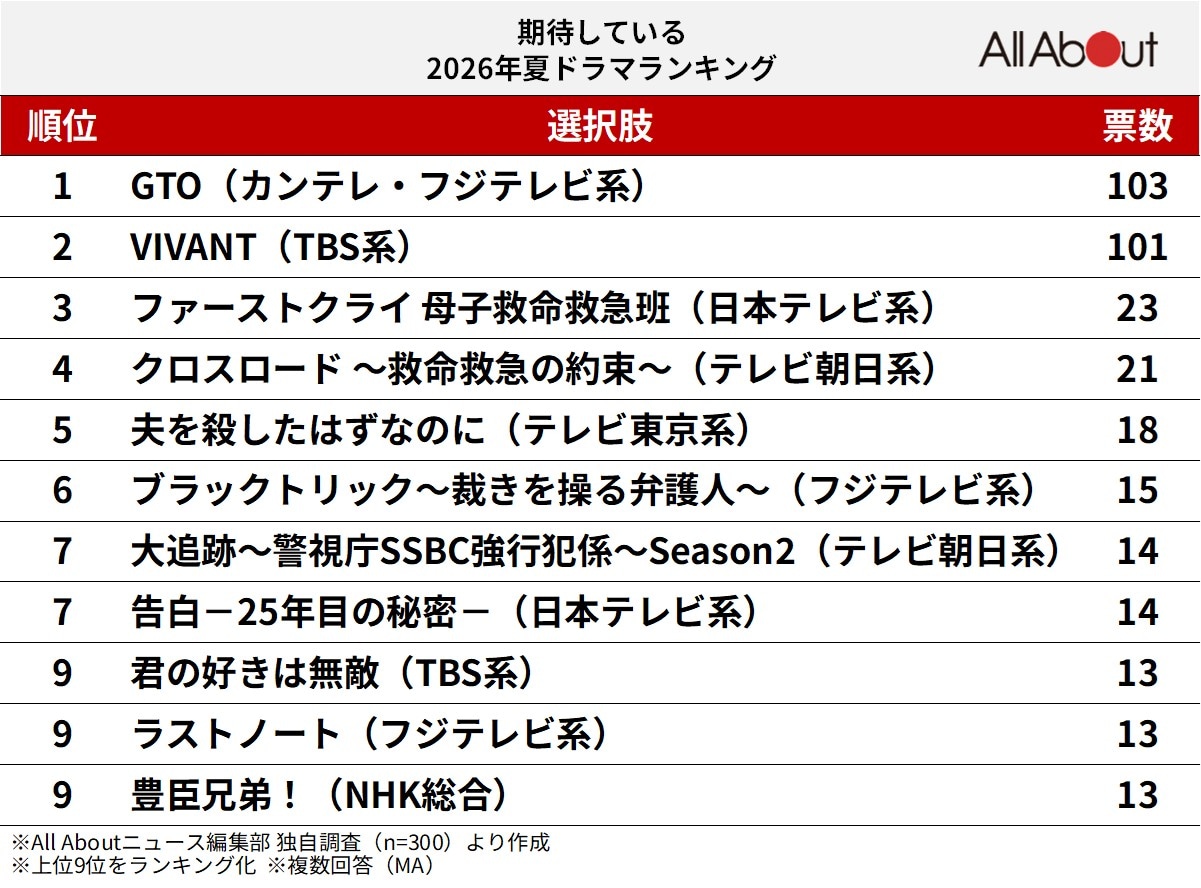 期待している2026年夏ドラマランキング