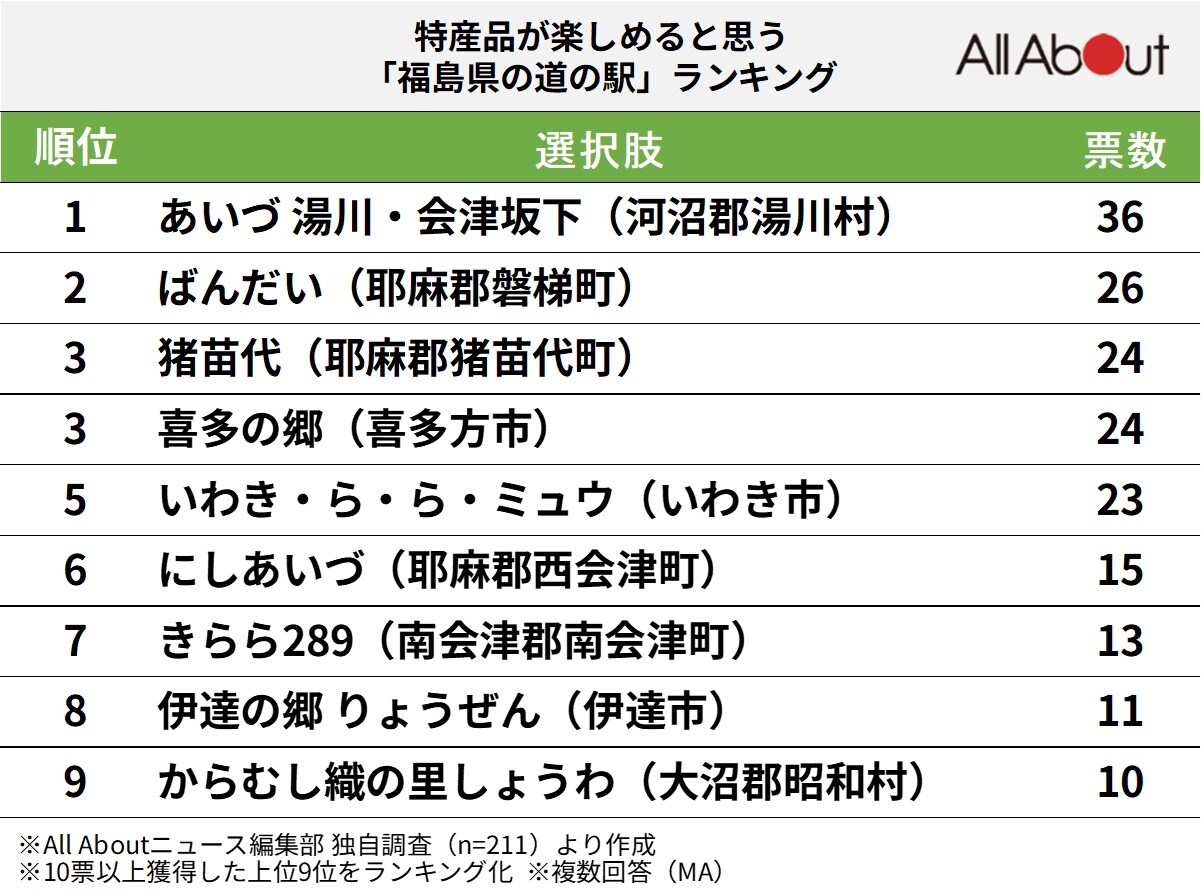 特産品が楽しめると思う福島県の道の駅ランキング