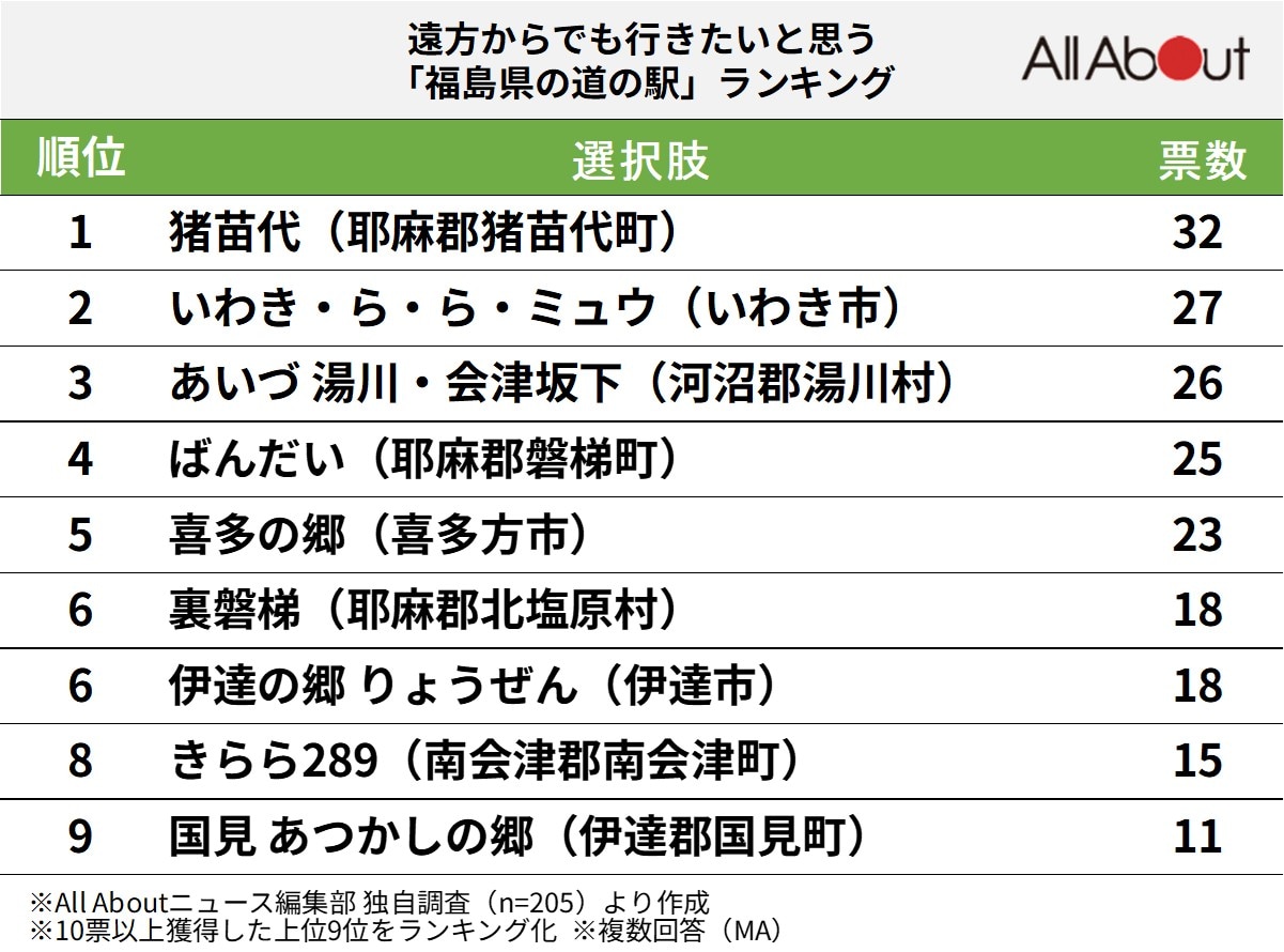 遠方からでも行きたいと思う「福島県の道の駅」ランキング