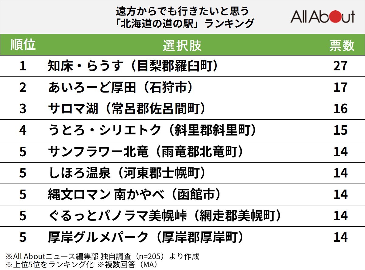 遠方からでも行きたいと思う「北海道の道の駅」ランキング