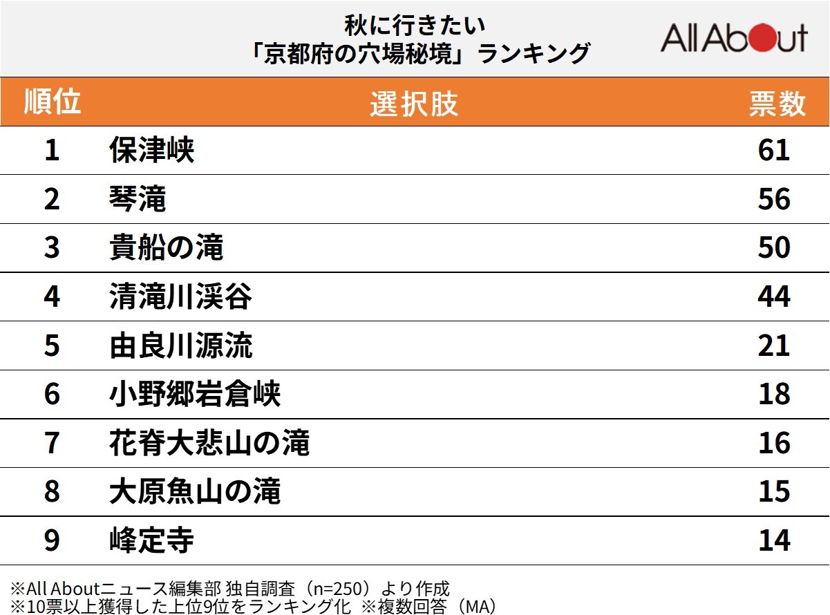 秋に行きたい京都府の穴場秘境ランキング