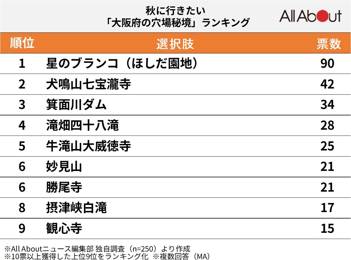 秋に行きたい大阪府の穴場秘境ランキング
