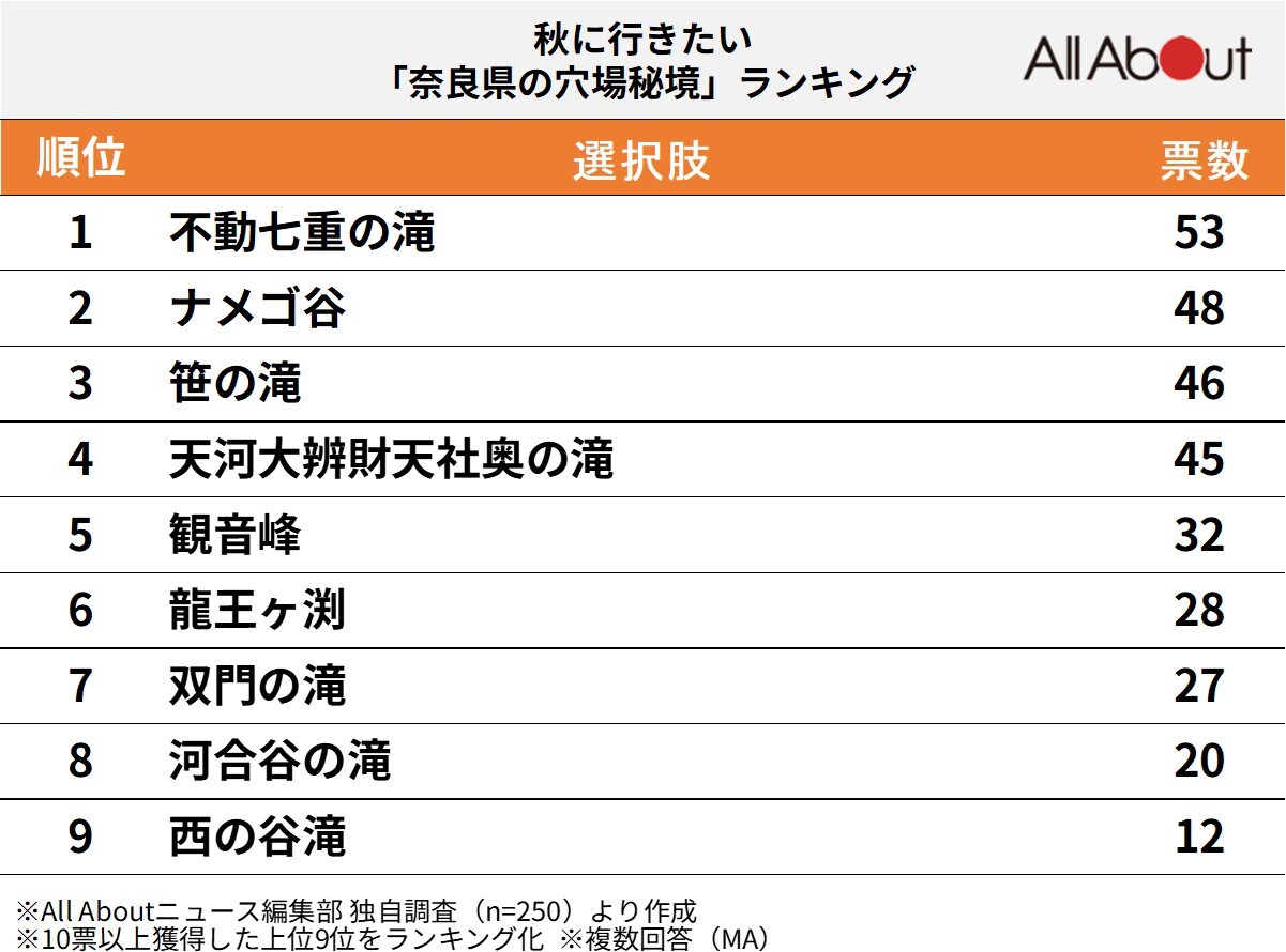 秋に行きたい奈良県の穴場秘境ランキング