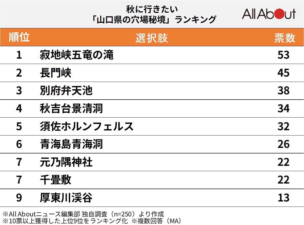山口県の穴場秘境ランキング