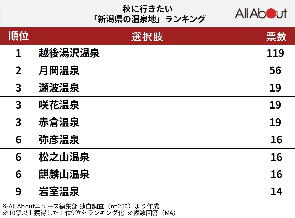 秋に行きたい新潟県の温泉地ランキング