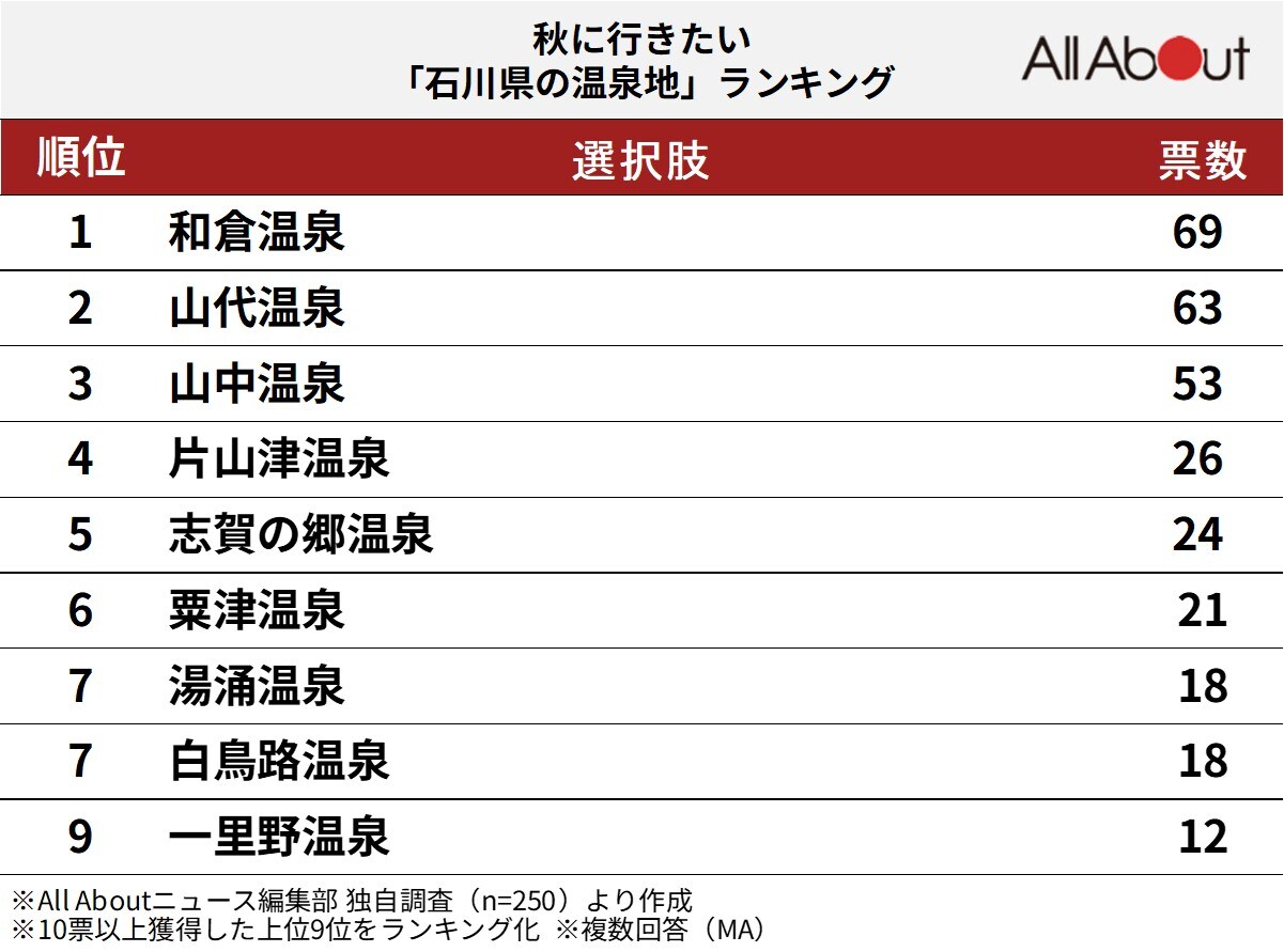 秋に行きたい石川県の温泉地ランキング