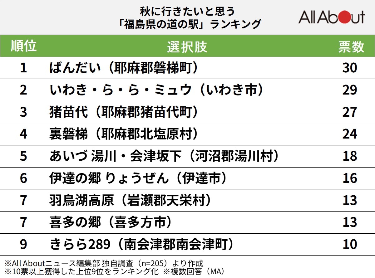 秋に行きたいと思う福島県の道の駅ランキング