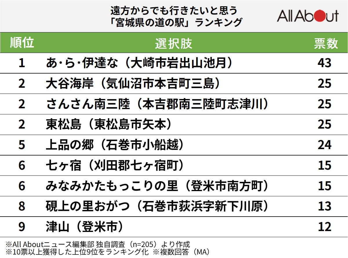 遠方からでも行きたいと思う「宮城県の道の駅」ランキング