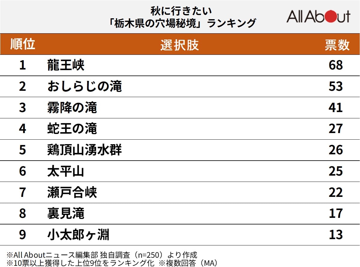 秋に行きたい栃木県の穴場秘境ランキング