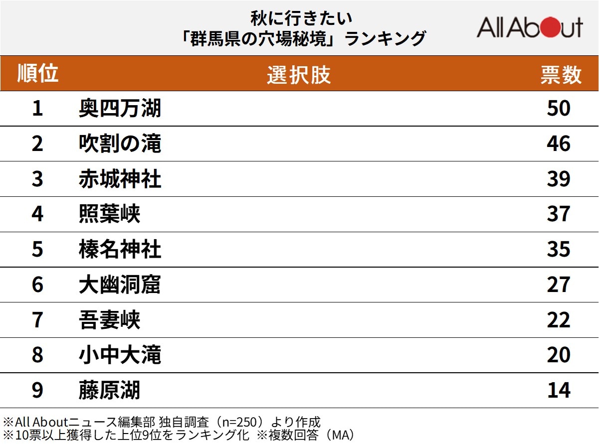 秋に行きたい群馬県の穴場秘境ランキング