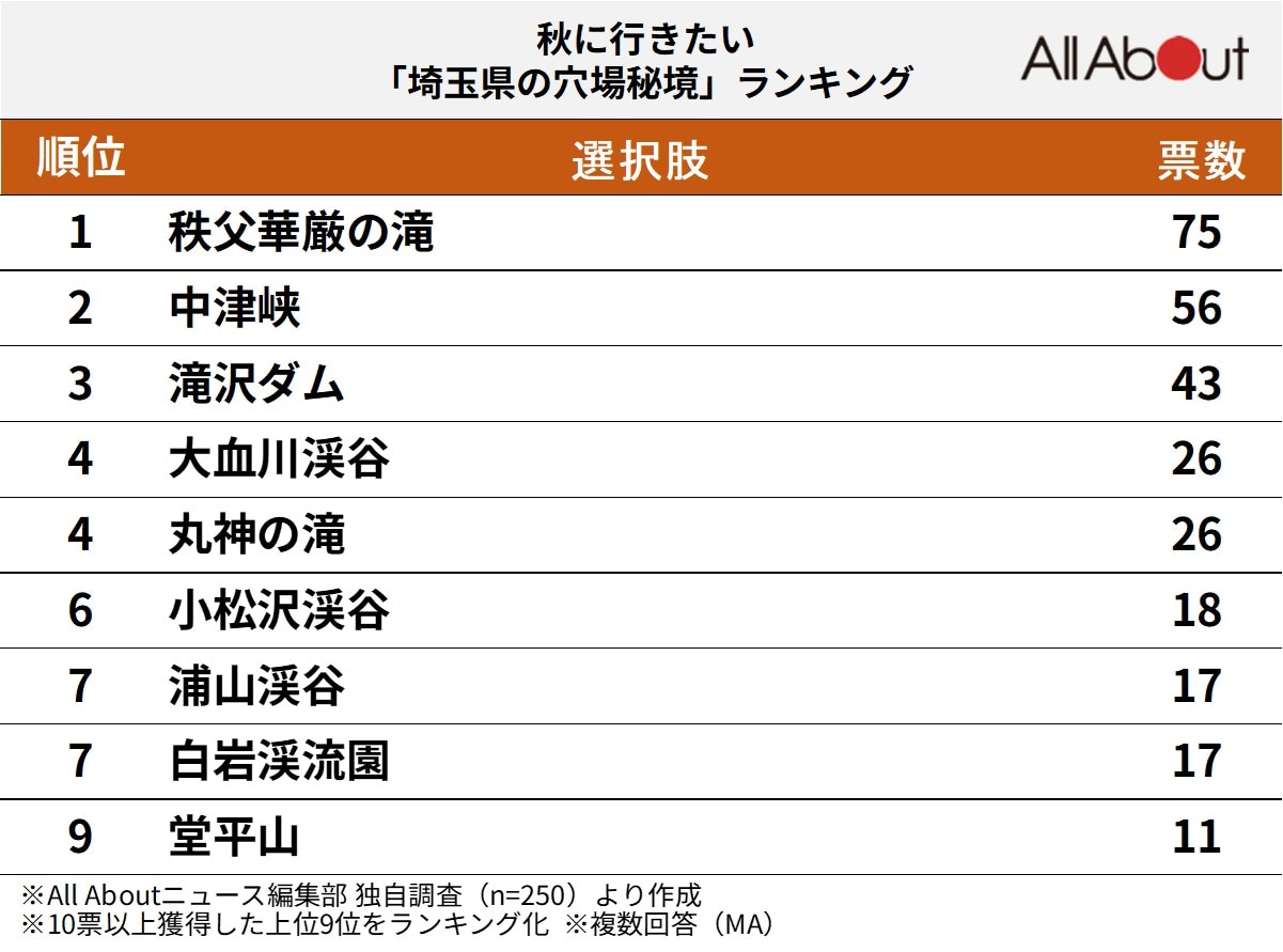 秋に行きたい埼玉県の穴場秘境ランキング