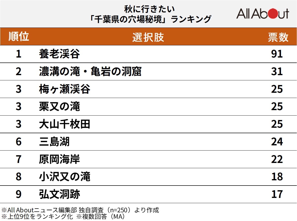 秋に行きたい千葉県の穴場秘境ランキング
