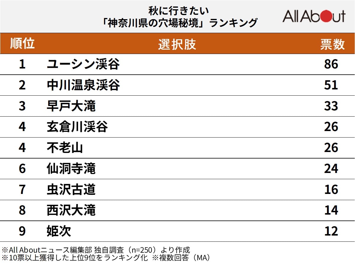 秋に行きたい神奈川県の穴場秘境ランキング