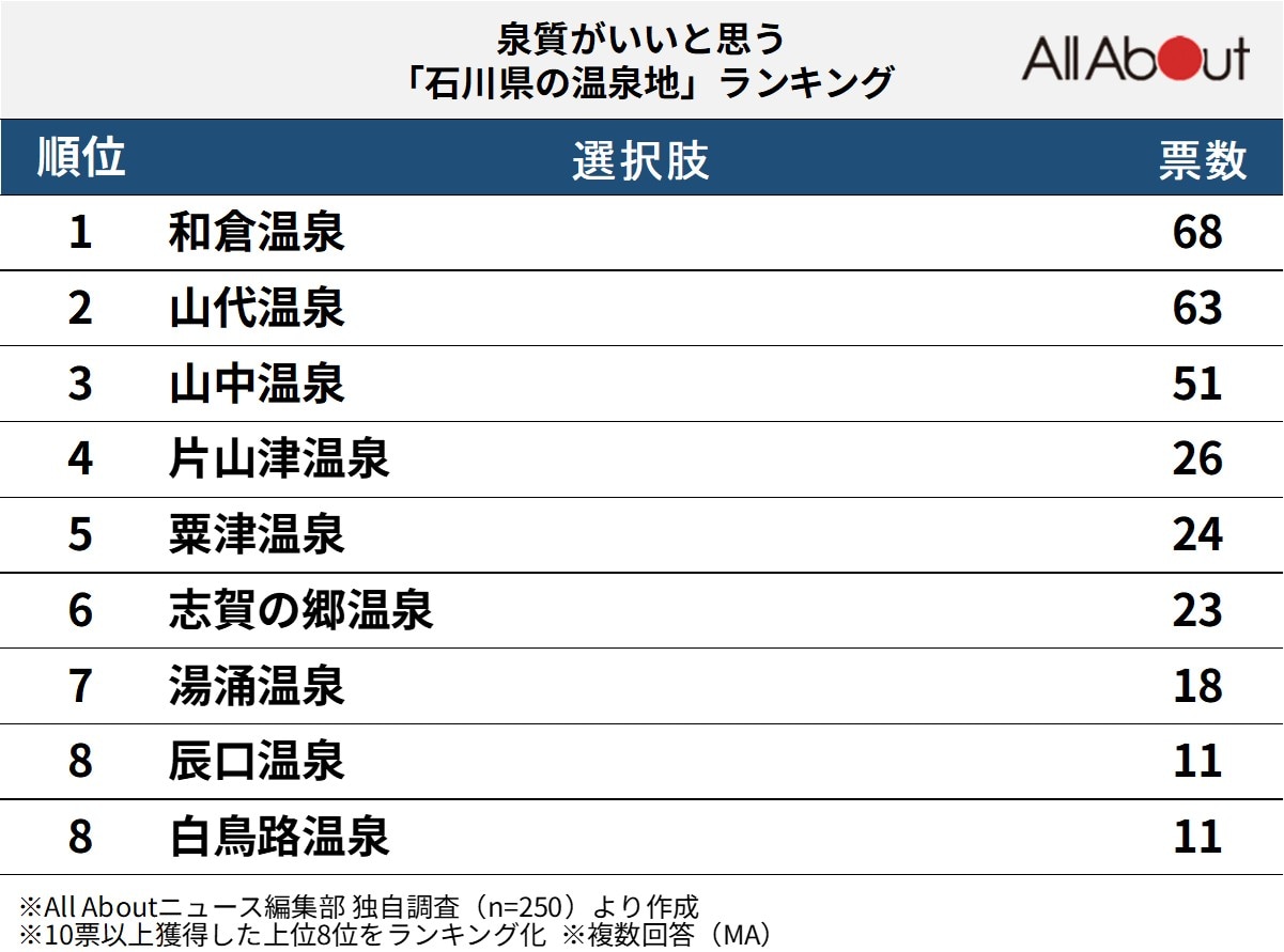 泉質がいいと思う「石川県の温泉地」ランキング