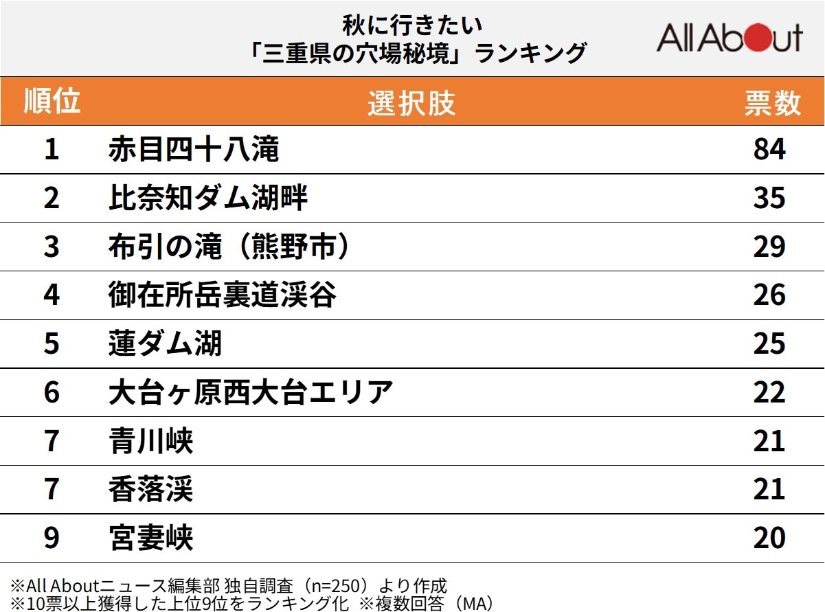 秋に行きたい三重県の穴場秘境ランキング