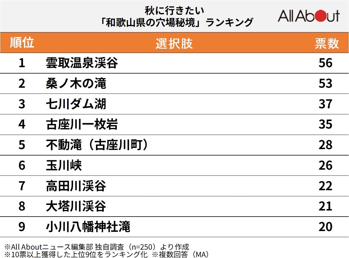 秋に行きたい和歌山県の穴場秘境ランキング