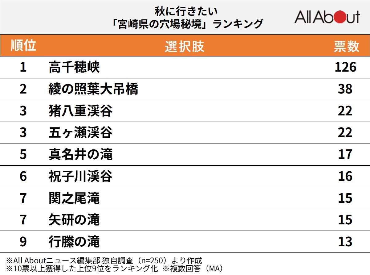 秋に行きたい「宮崎県の穴場秘境」ランキング