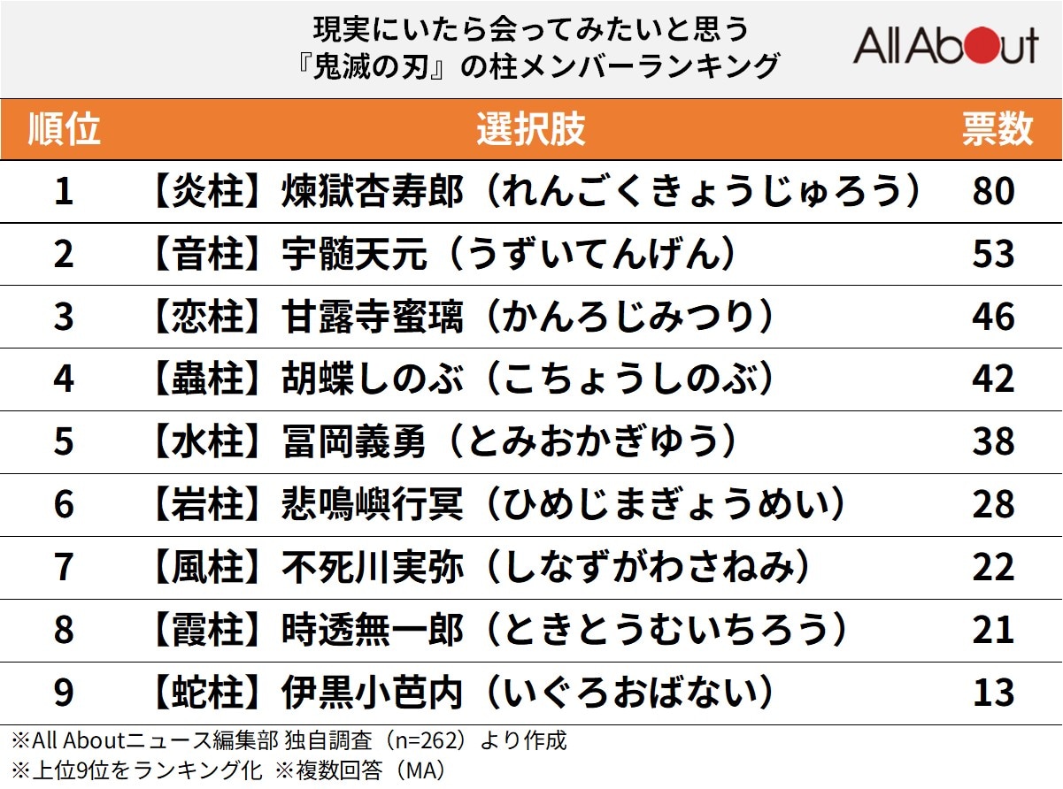 現実にいたら会ってみたいと思う『鬼滅の刃』の柱メンバーランキング