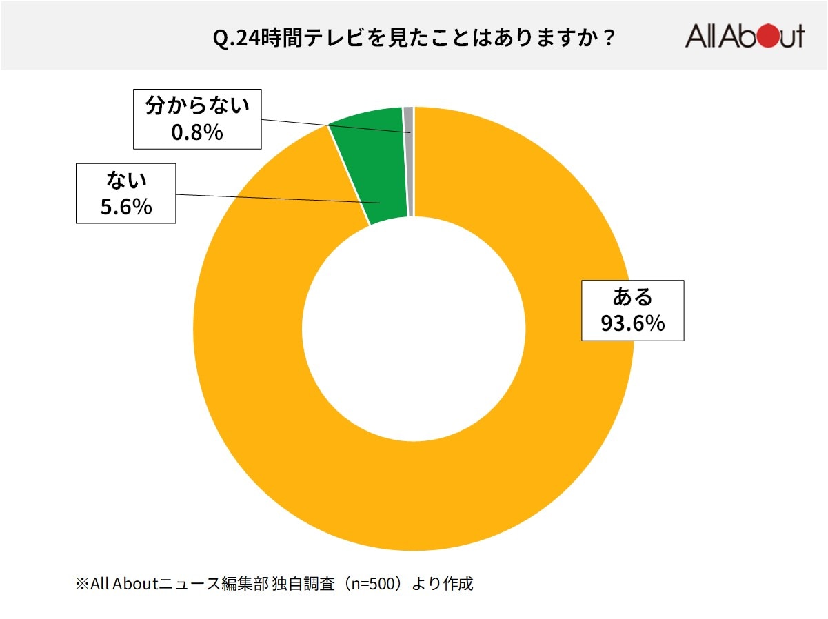 24時間テレビを見たことはありますか