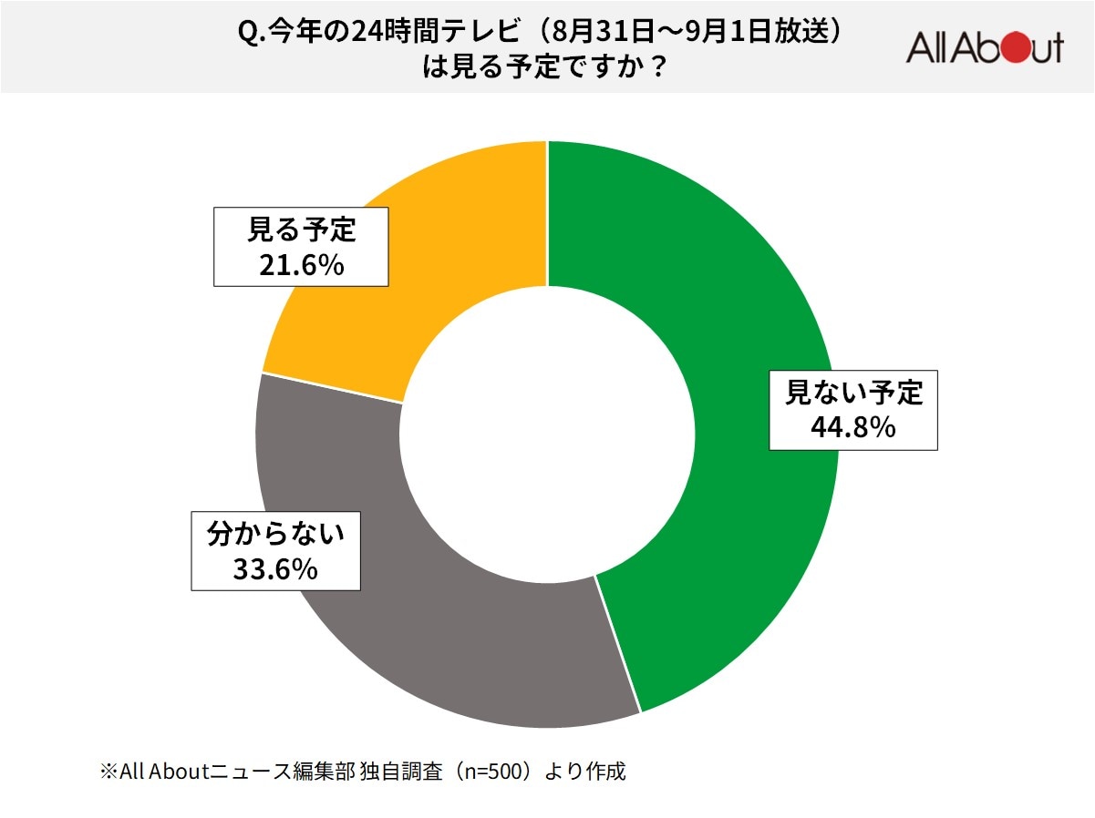 24時間テレビを見る予定か