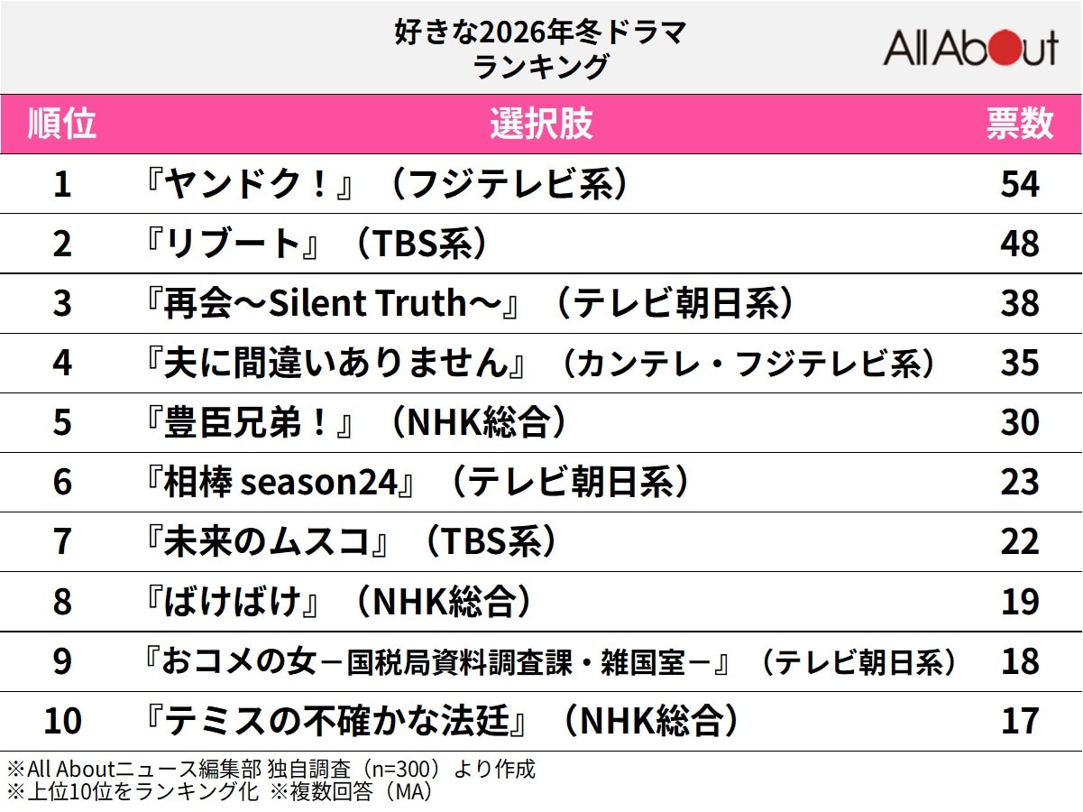 好きな2026年冬ドラマランキング