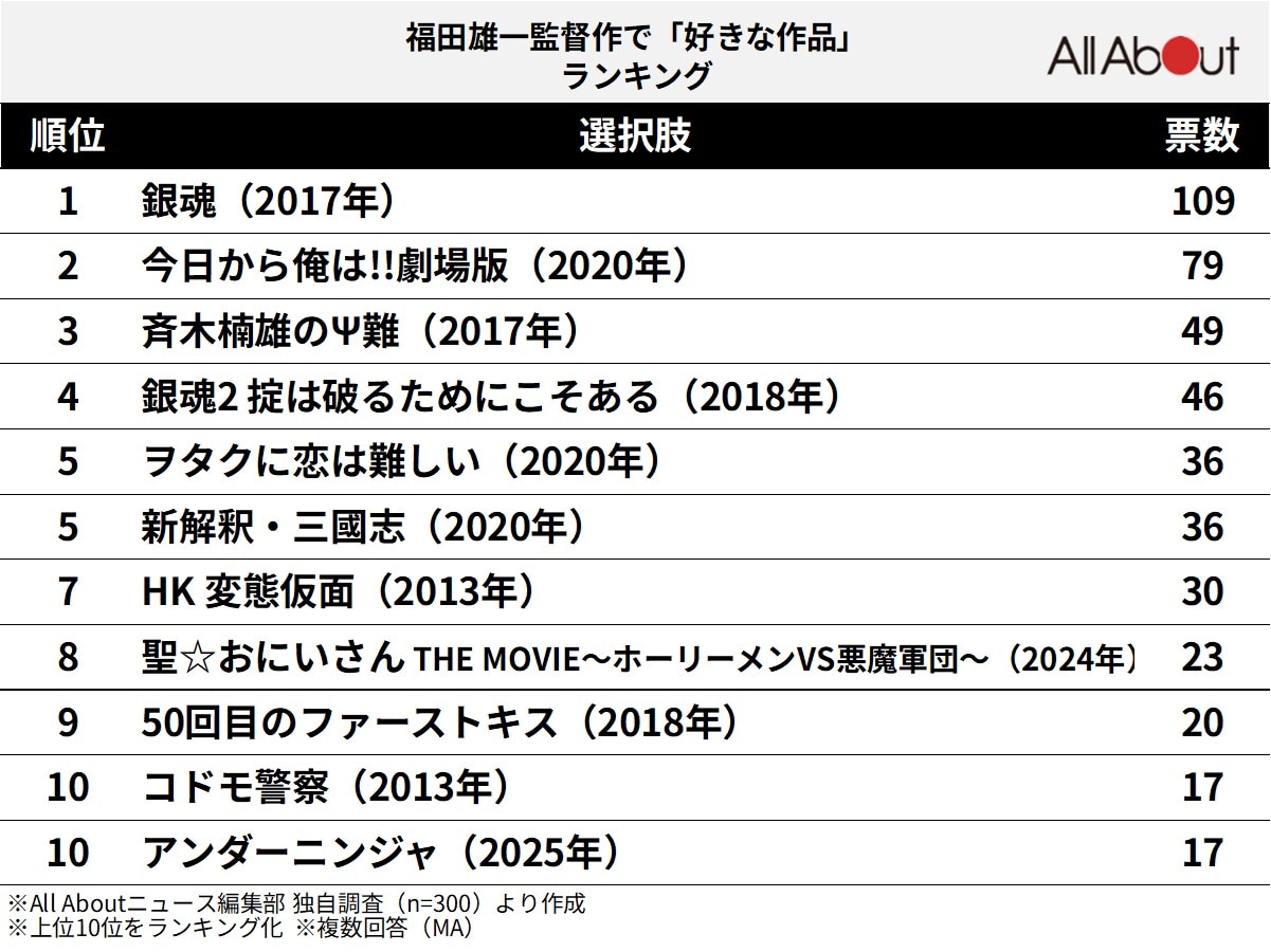 福田雄一監督作で「好きな作品」ランキング