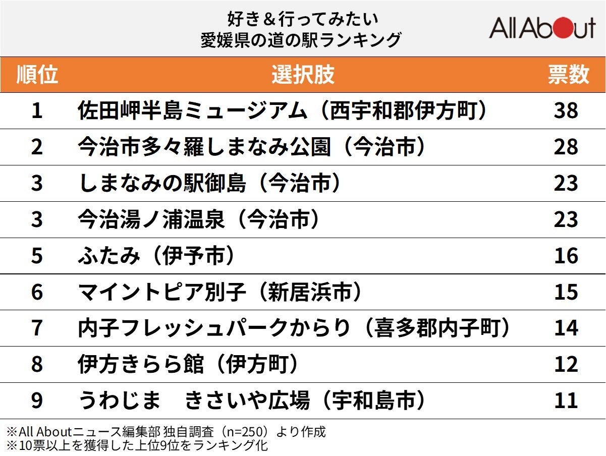 好き＆行ってみたい「愛媛県の道の駅」ランキング