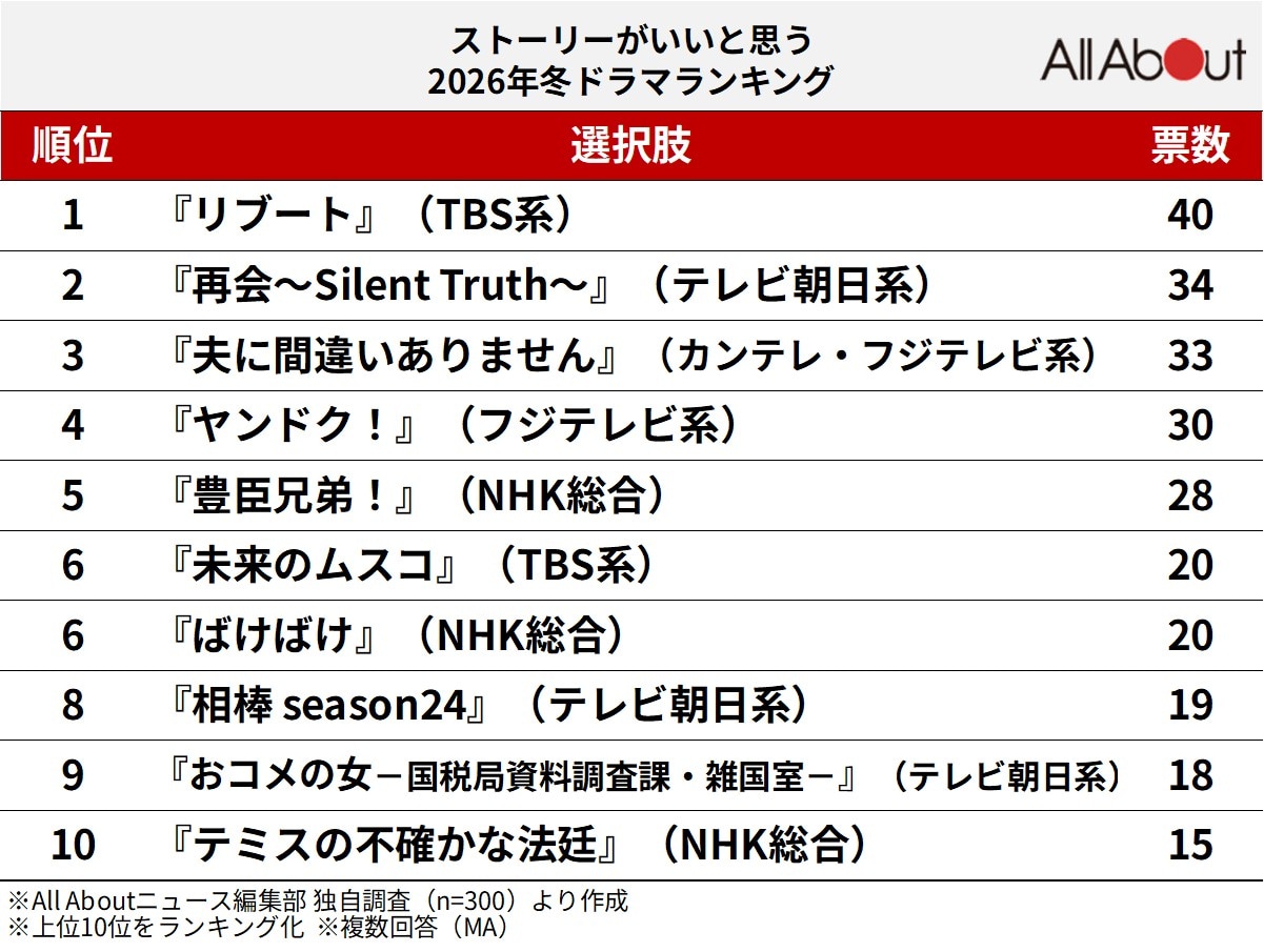 ストーリーがいいと思う2026年冬ドラマランキング