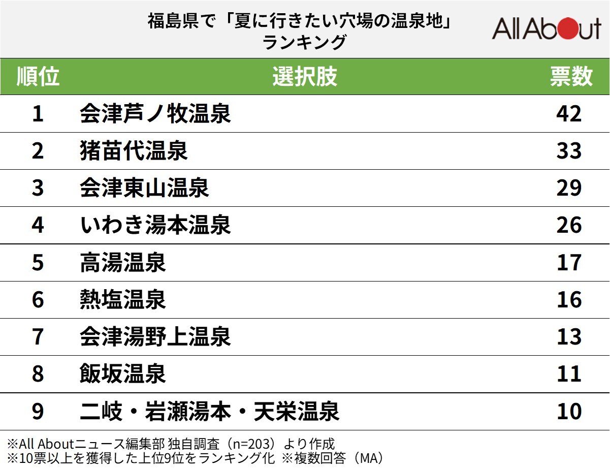福島県で夏に行きたい穴場の温泉地ランキング