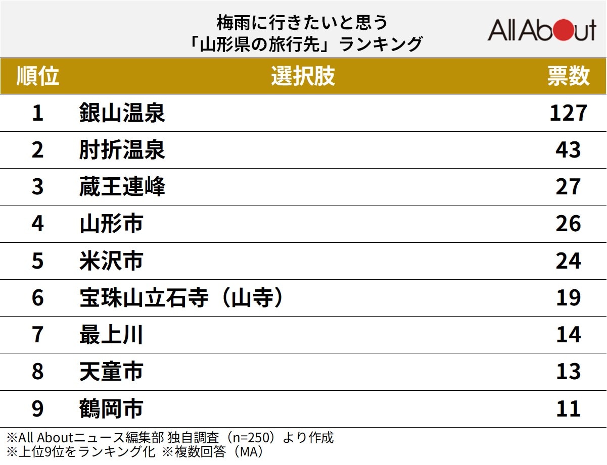 梅雨に行きたいと思う山形県の旅行先ランキング