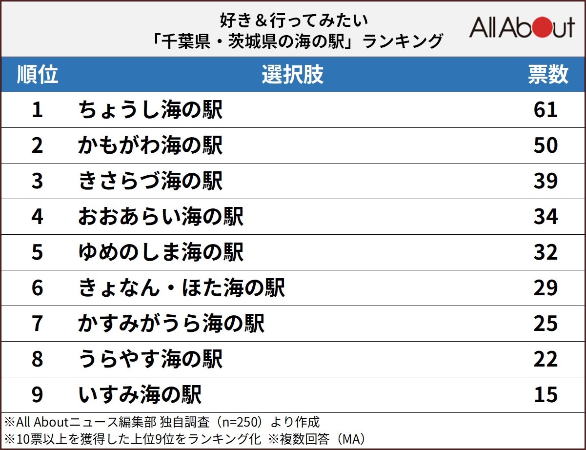 好き＆行ってみたい「千葉県・茨城県の海の駅」ランキング