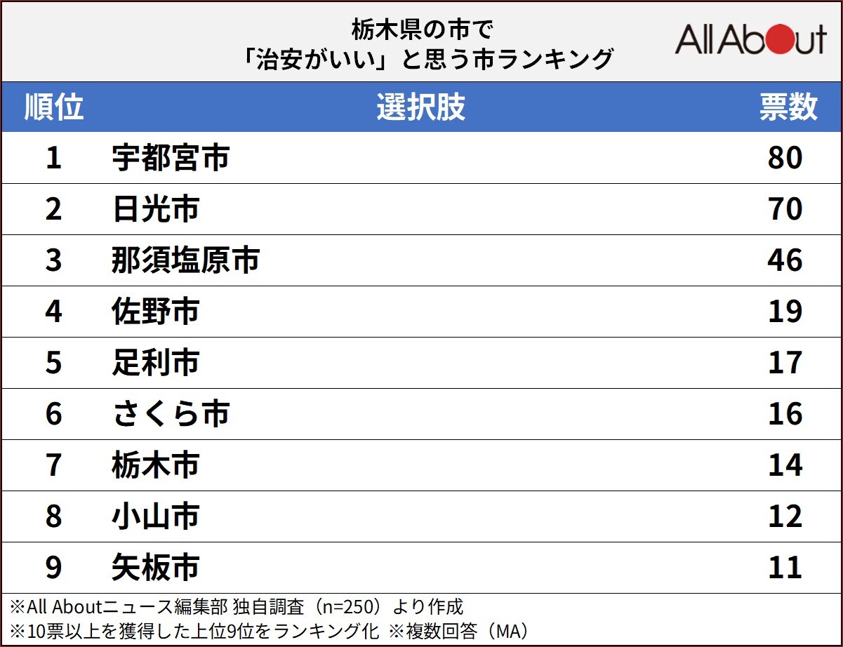 治安がいいと思う栃木県の市ランキングの画像