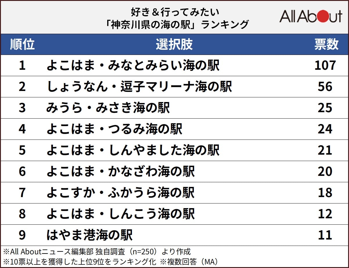 好き＆行ってみたい「神奈川県の海の駅」ランキング