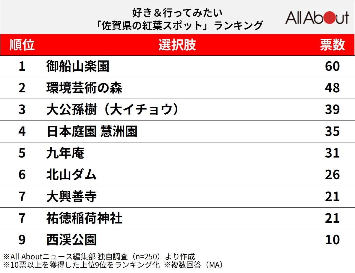 好き＆行ってみたい「佐賀県の紅葉スポット」ランキング
