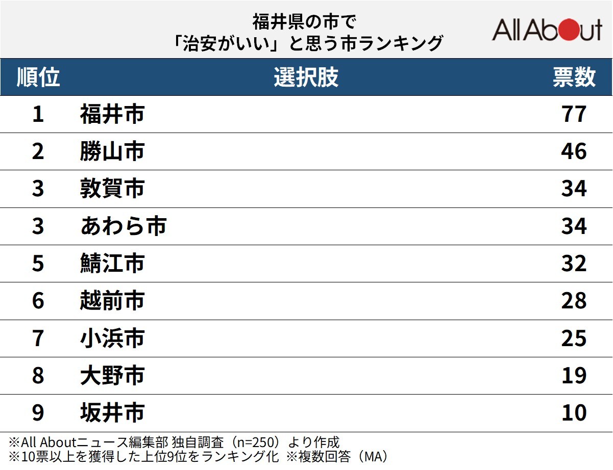福井県の市で「治安がいい」と思う市ランキング