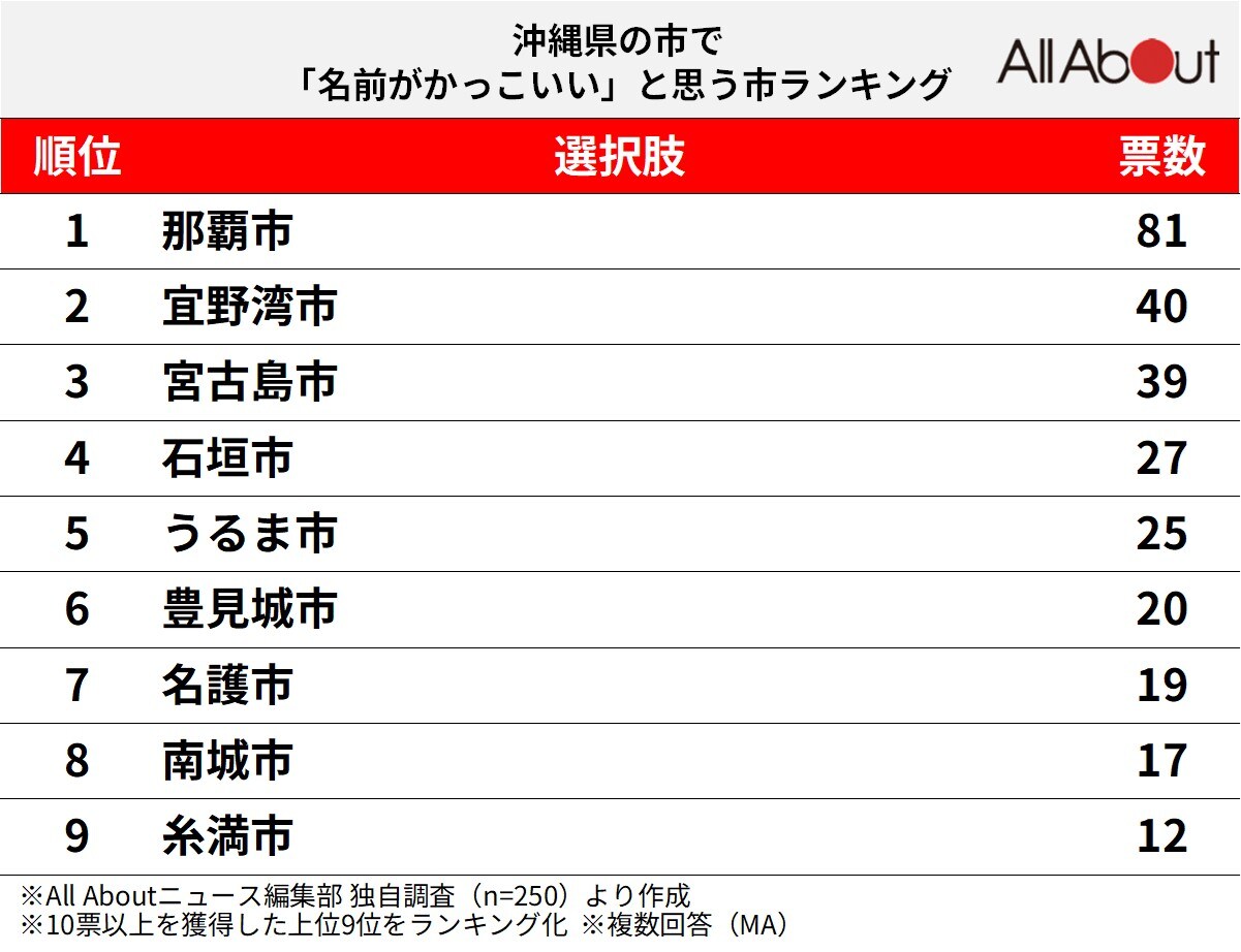 沖縄県の市で名前がかっこいいと思うランキング