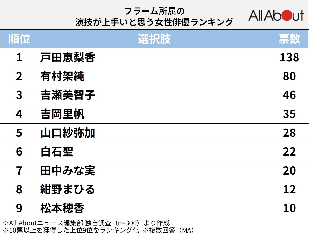 フラーム所属の演技が上手いと思う女性俳優ランキング