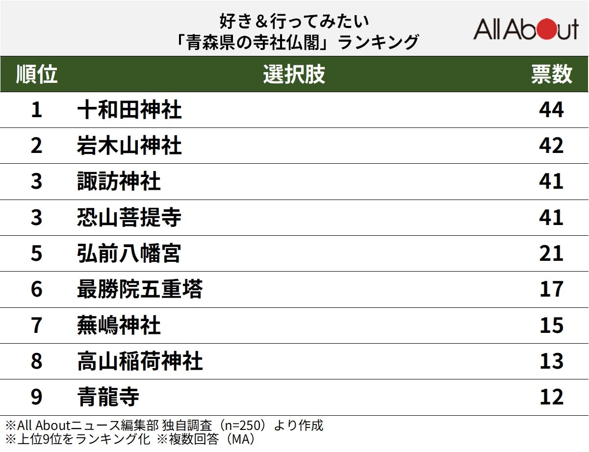 好き＆行ってみたい「青森県の寺社仏閣」ランキング