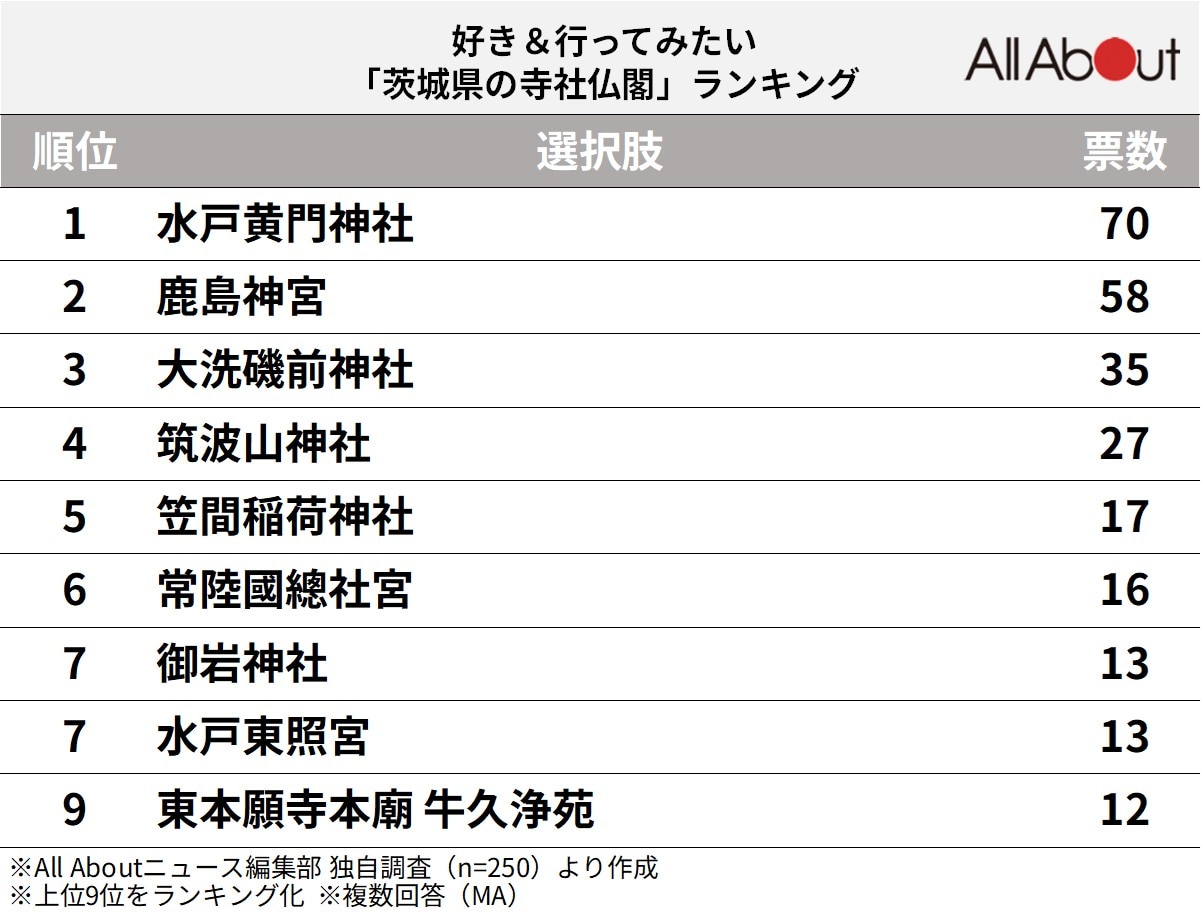 好き＆行ってみたい「茨城県の寺社仏閣」ランキングの画像