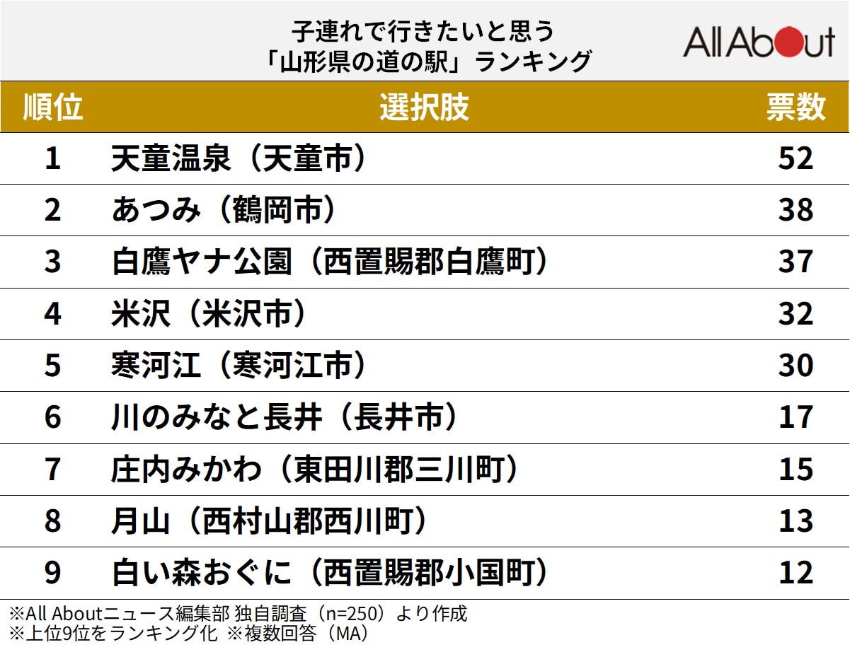 子連れで行きたいと思う「山形県の道の駅」ランキングの画像