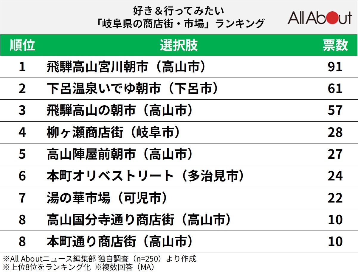 好き＆行ってみたい「岐阜県の商店街・市場」ランキング