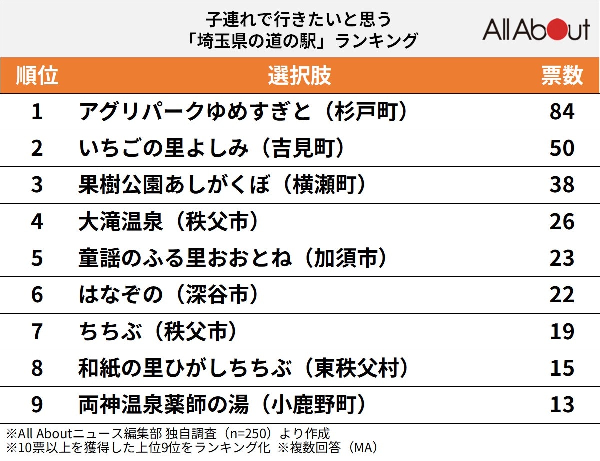 子連れで行きたいと思う「埼玉県の道の駅」ランキング