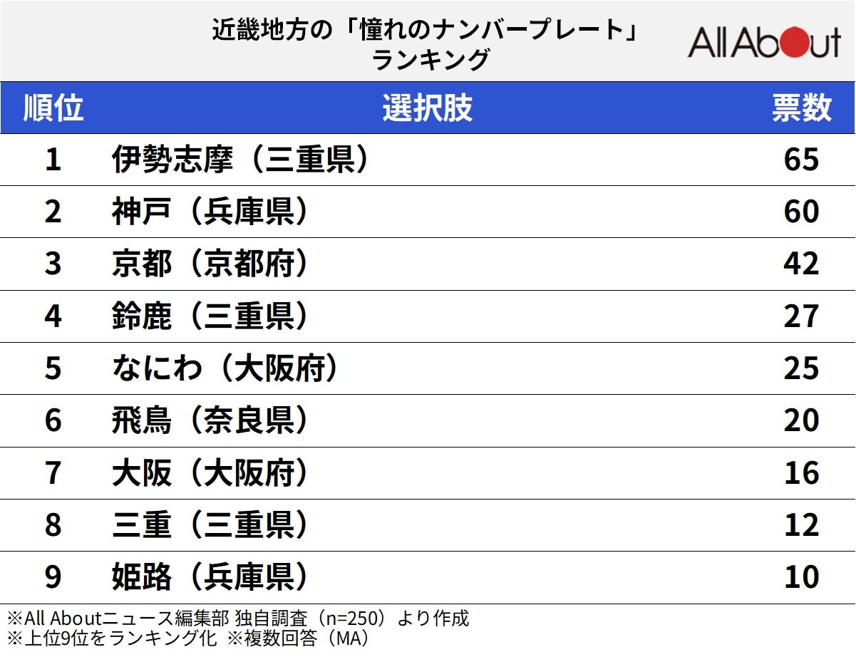 近畿地方の「憧れのナンバープレート」ランキング